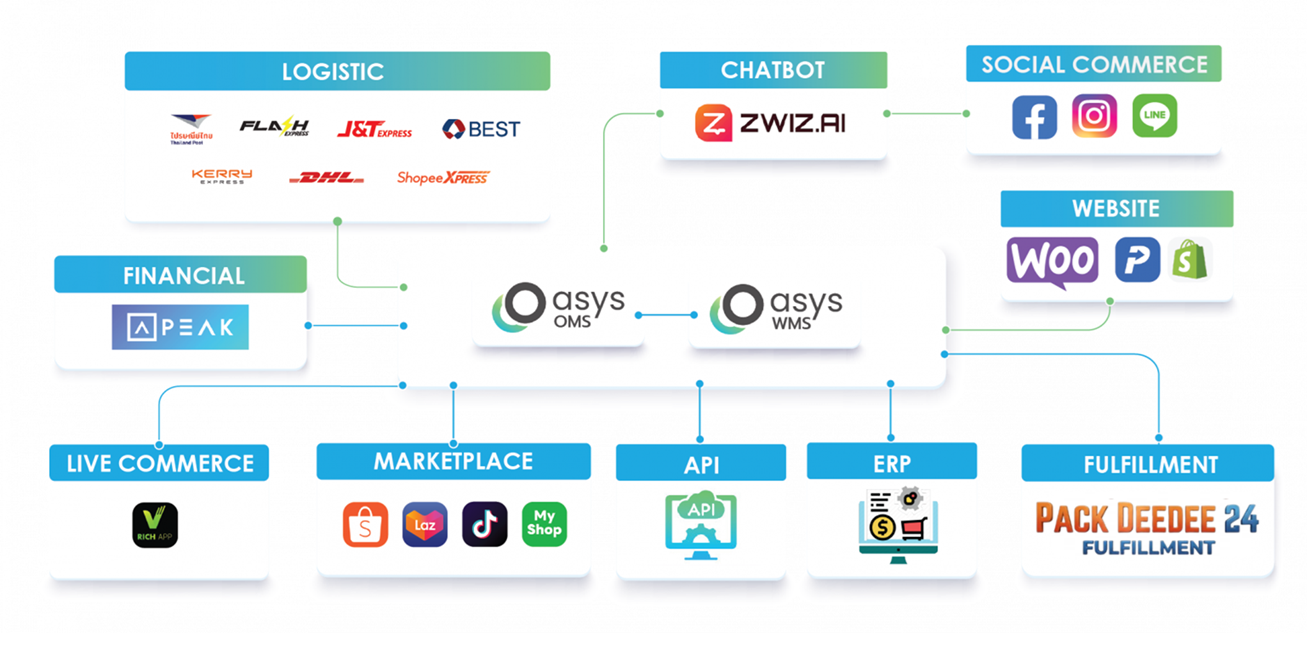 Oasys Integration Flow